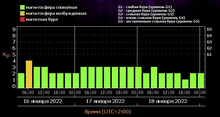 Сегодня ожидается сильная магнитная буря