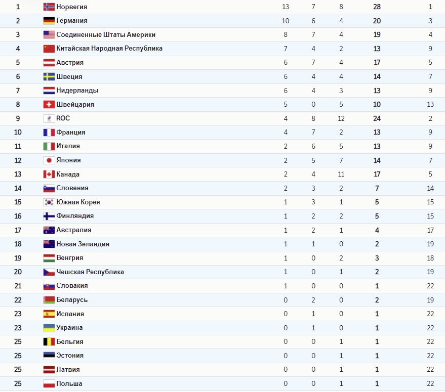 Олимпиада-2022. 16 февраля. Текущий медальный зачет двенадцатого дня Олимпиада (обновлено)