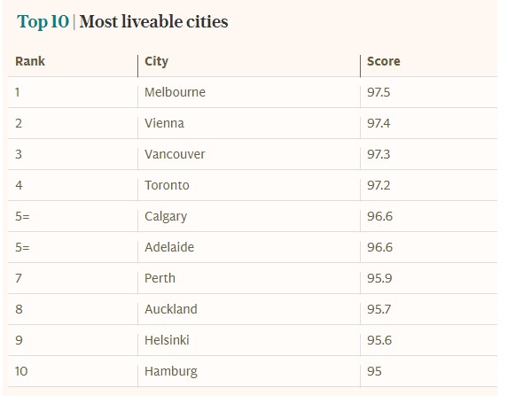 київ, рейтинг найкраще місто, найгірший місто, де найкраще жити