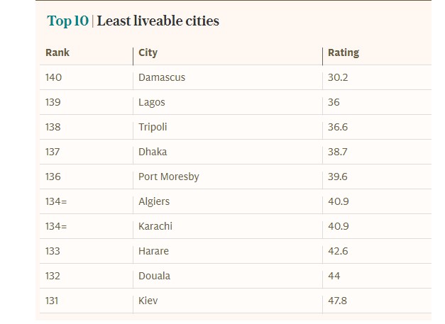 київ, рейтинг найкраще місто, найгірший місто, де найкраще жити