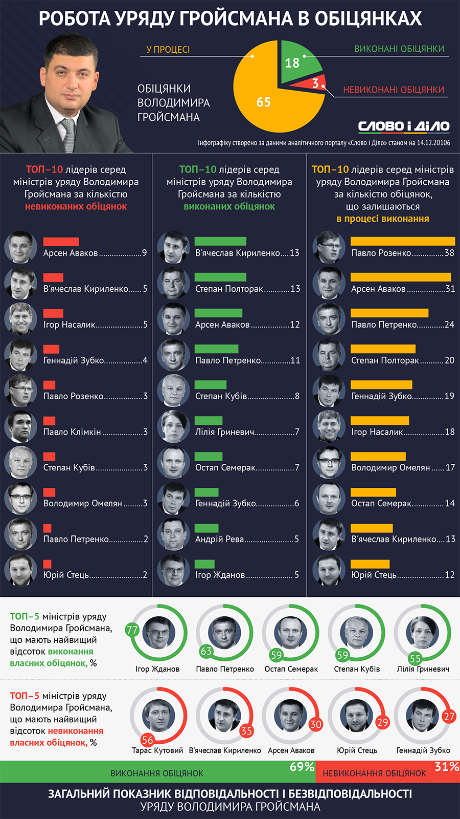 Итоги года в Кабмине: кто самый ответственный в правительстве Гройсмана