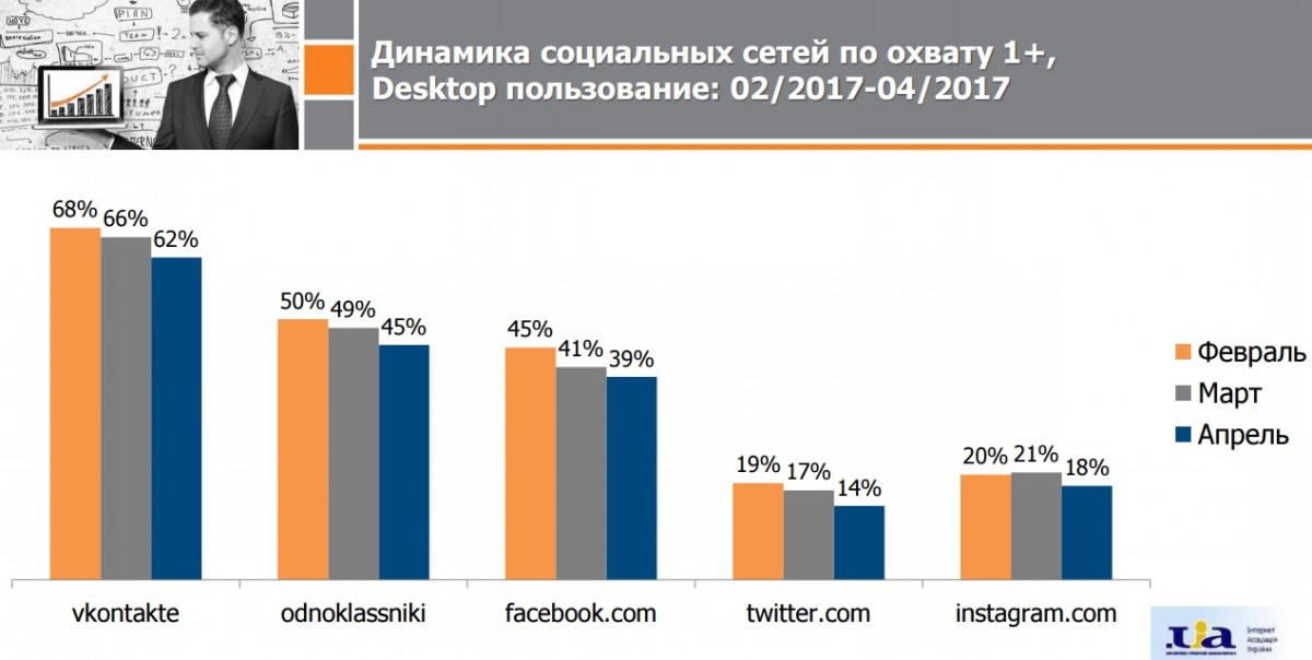 Одноклассники, ВКонтакте, российские соцсети, исследования