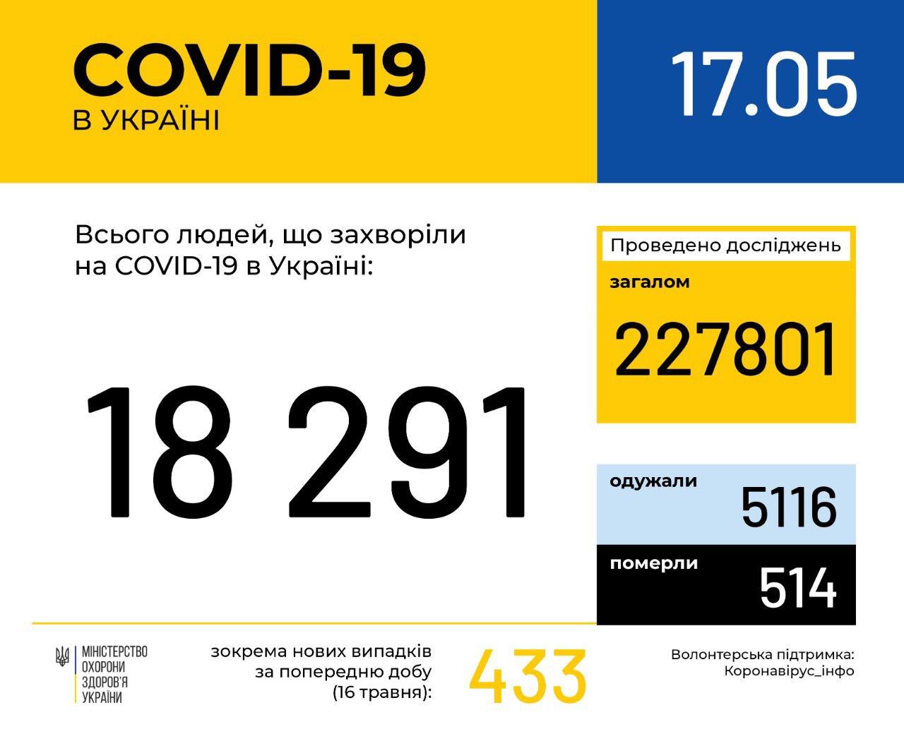 COVID-19, коровирус, сводка, Украина, Киев