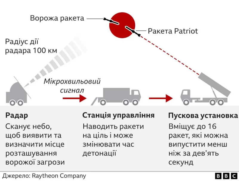 Воздушные силы Украины: уничтожить Patriot “Кинжалом” невозможно