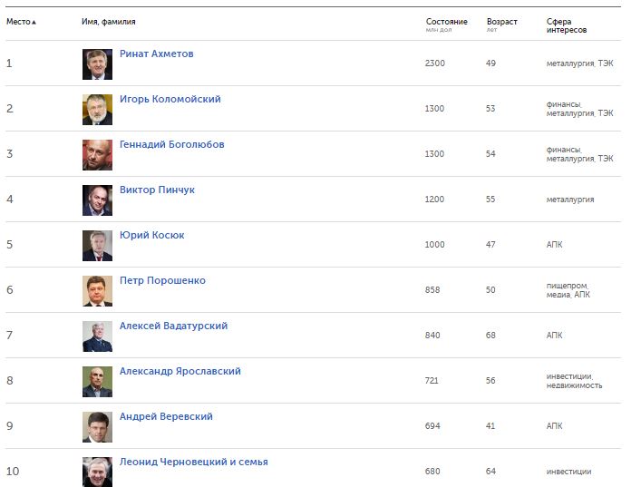 Топ-100 самых богатых украинцев в 2016 году 