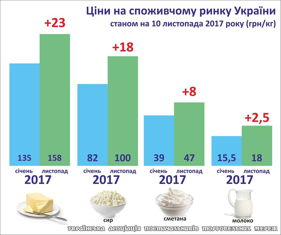 молоко, молочна продукція, вартість, ціна, молочна продукція подорожчала за рік, Олексій Дорошенко