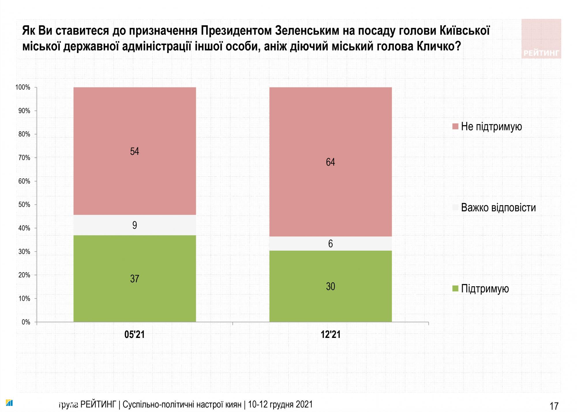 Киевляне в большинстве поддерживают Кличко как главу КГГА