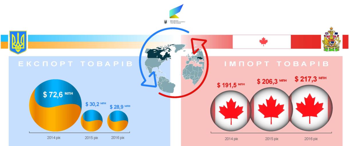 зона свободной торговли, ЗСТ с Канадой, Украина, ввозные пошлины, соглашение о ЗСТ