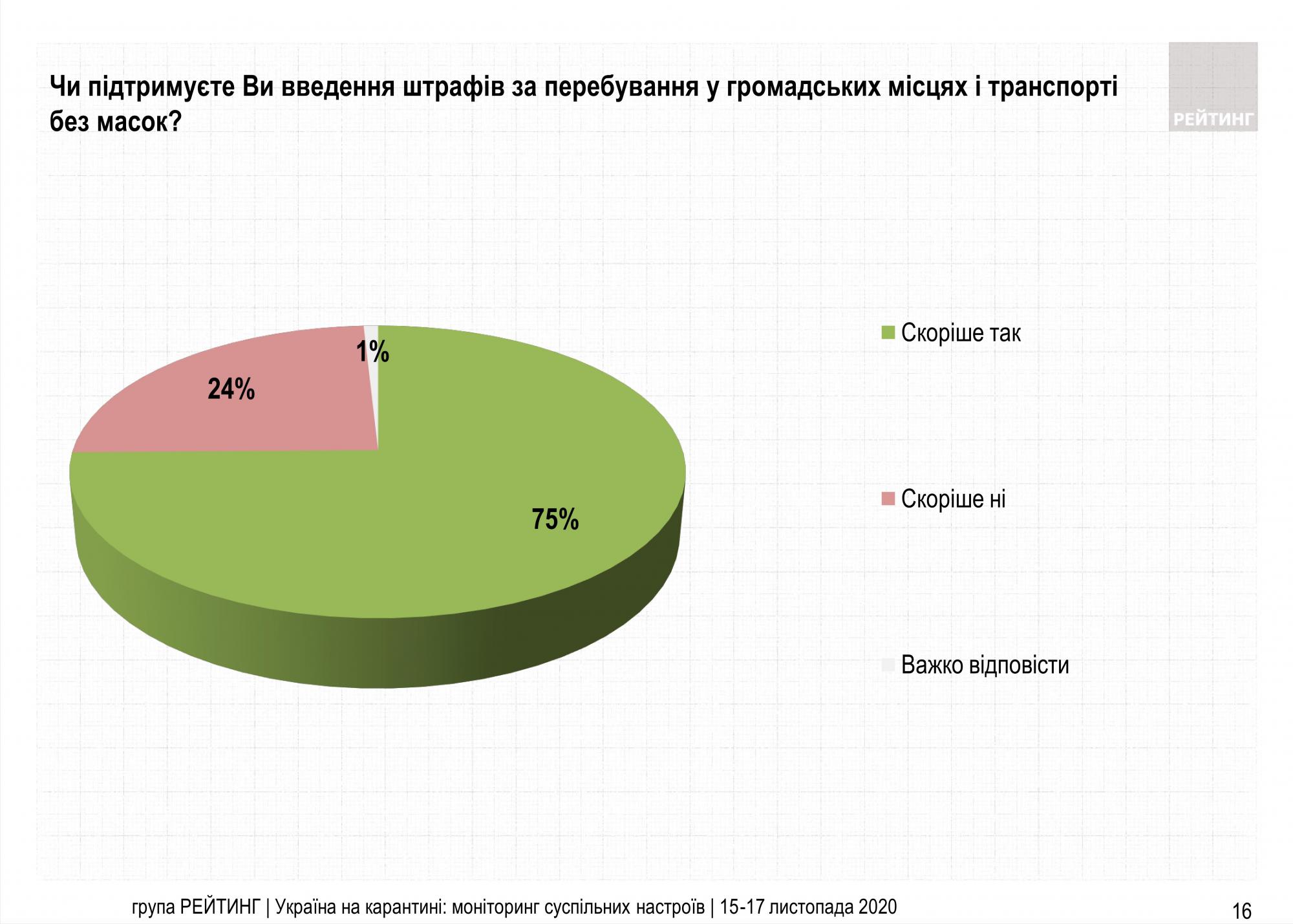 Більшість українців схвалюють штрафи за відсутність маски в громадських місцях