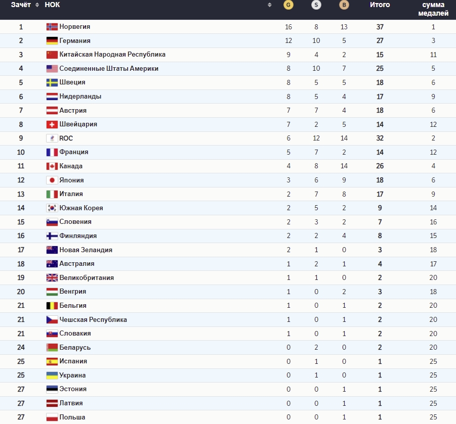 Олімпіада-2022. Фінальний медальний залік на 20 лютого (оновлено)