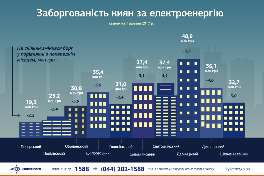 киевэнерго, долг, население, Киевводоканал, электроэнергия, предприятия