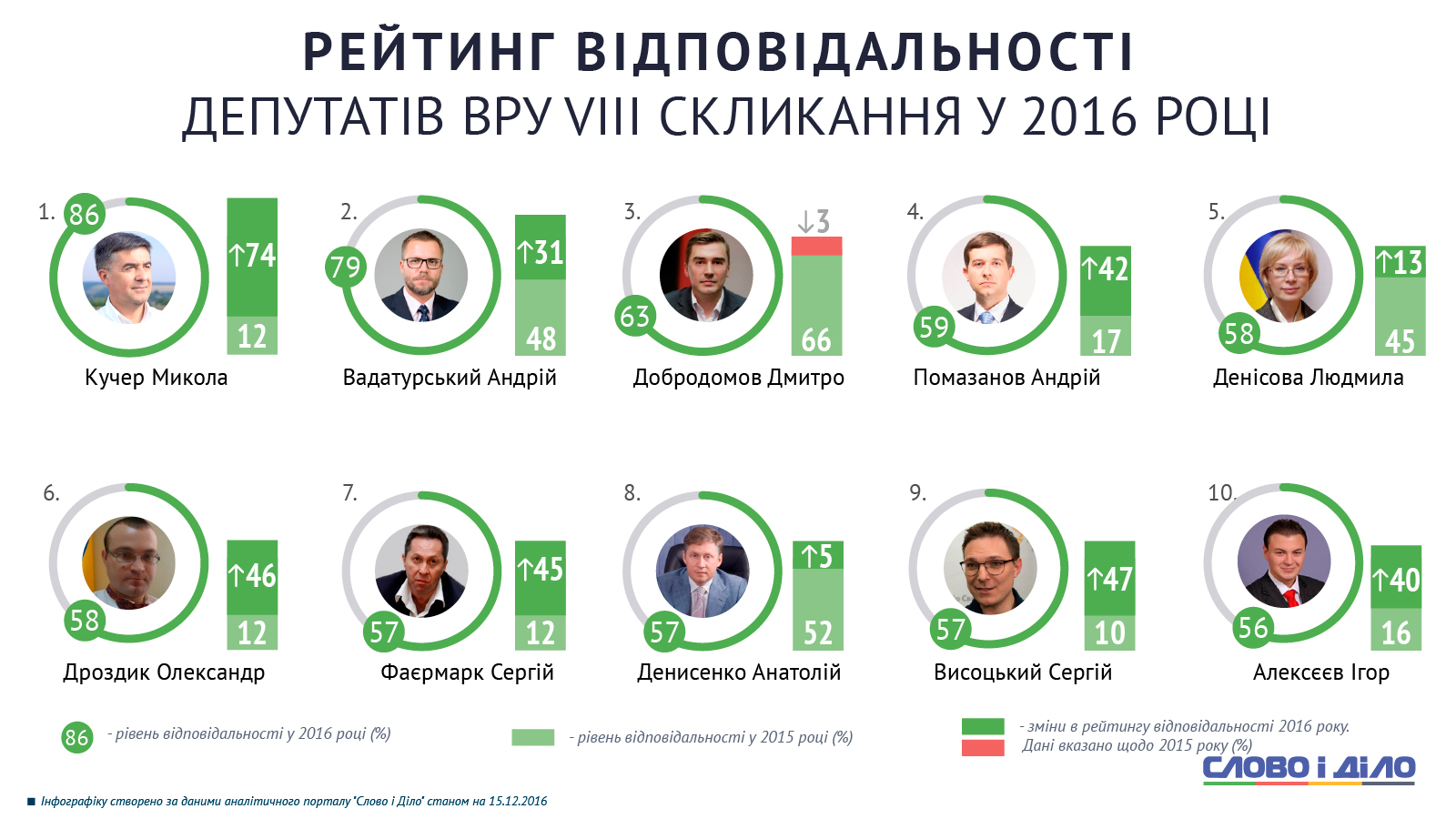 Рейтинг народных депутатов