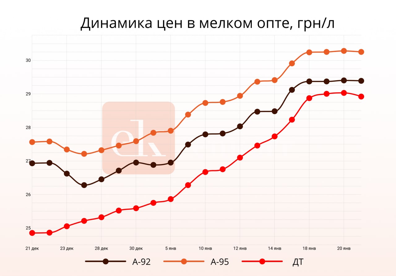 Привет, 90-е!: цены на топливо идут к новым высотам