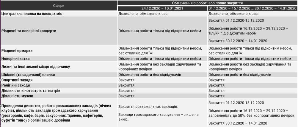 В некоторых украинских СМИ появилась информация про возможное ужесточение карантина уже с декабря