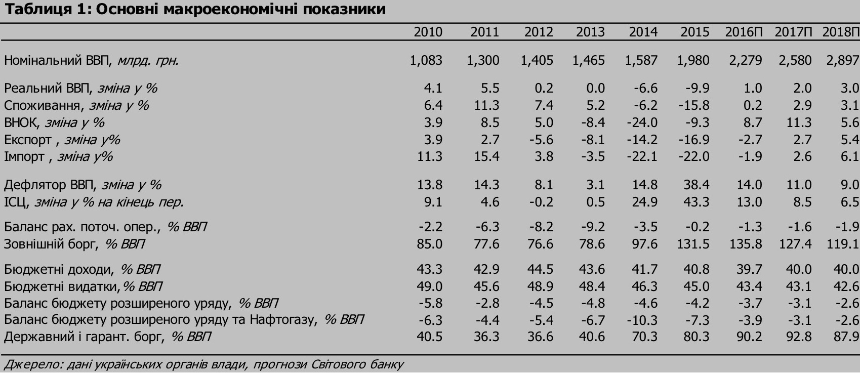 год, Всемирного, Украина, уровень, ВВП, млрд, доллар, рост, реформы, банк, экспорт, экономика