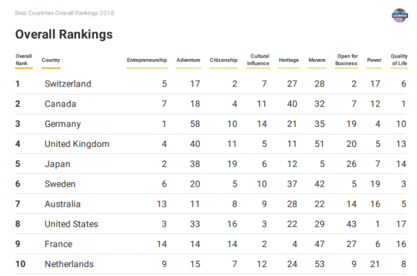 рейтинг кращих країн, найкраща країна в світі, рейтинг, Україна
