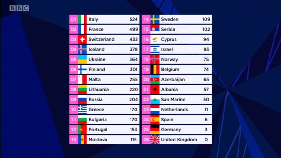 Украина достойно выступила на Евровидении заняв 5 место