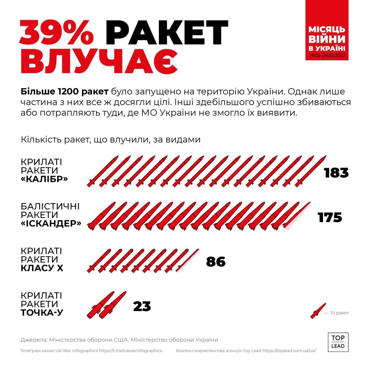 Тільки 39% випущених Росією по Україні ракет досягли своїх цілей