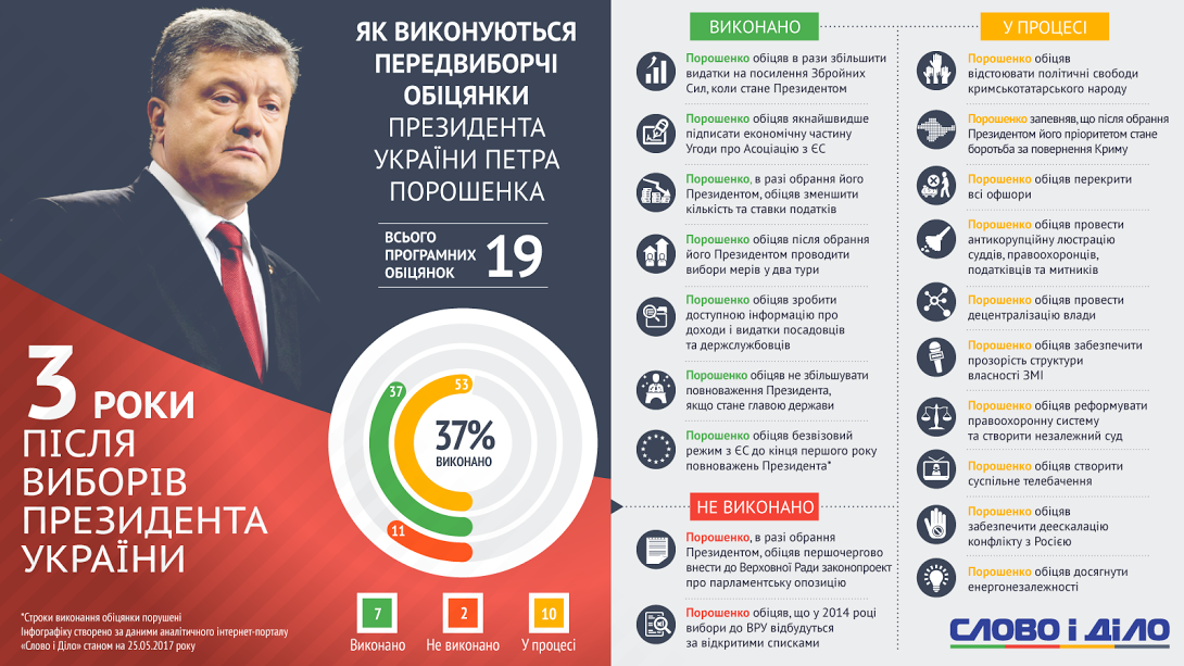 Президент, Петр Порошенко, программные обещания, выполнение обещаний
