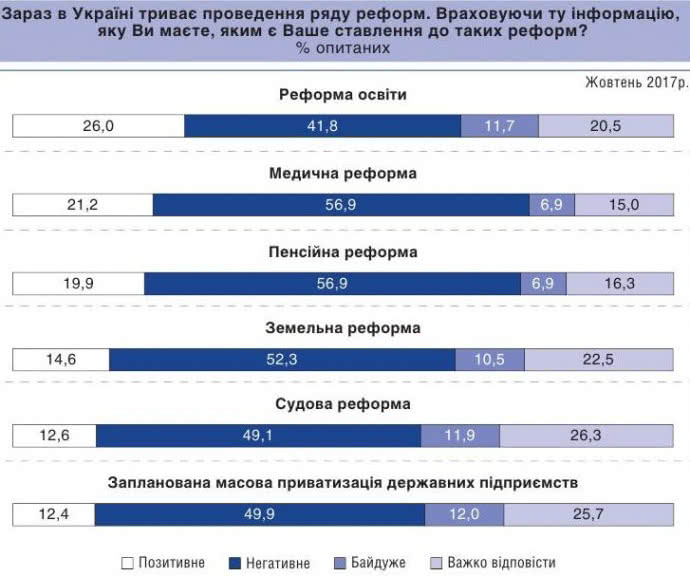 соцопрос, как поддерживают реформы украинцы, реформы, медреформа, пенсионная реформа, 