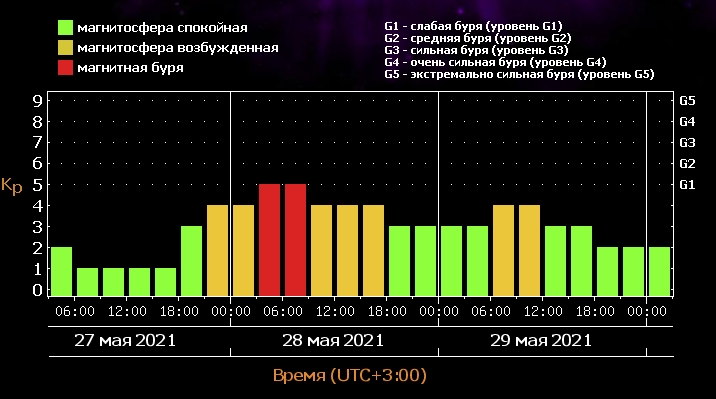 26 травня на Землю обрушиться потужна магнітна буря в результаті зростання активності Сонця: чого чекати українцям?