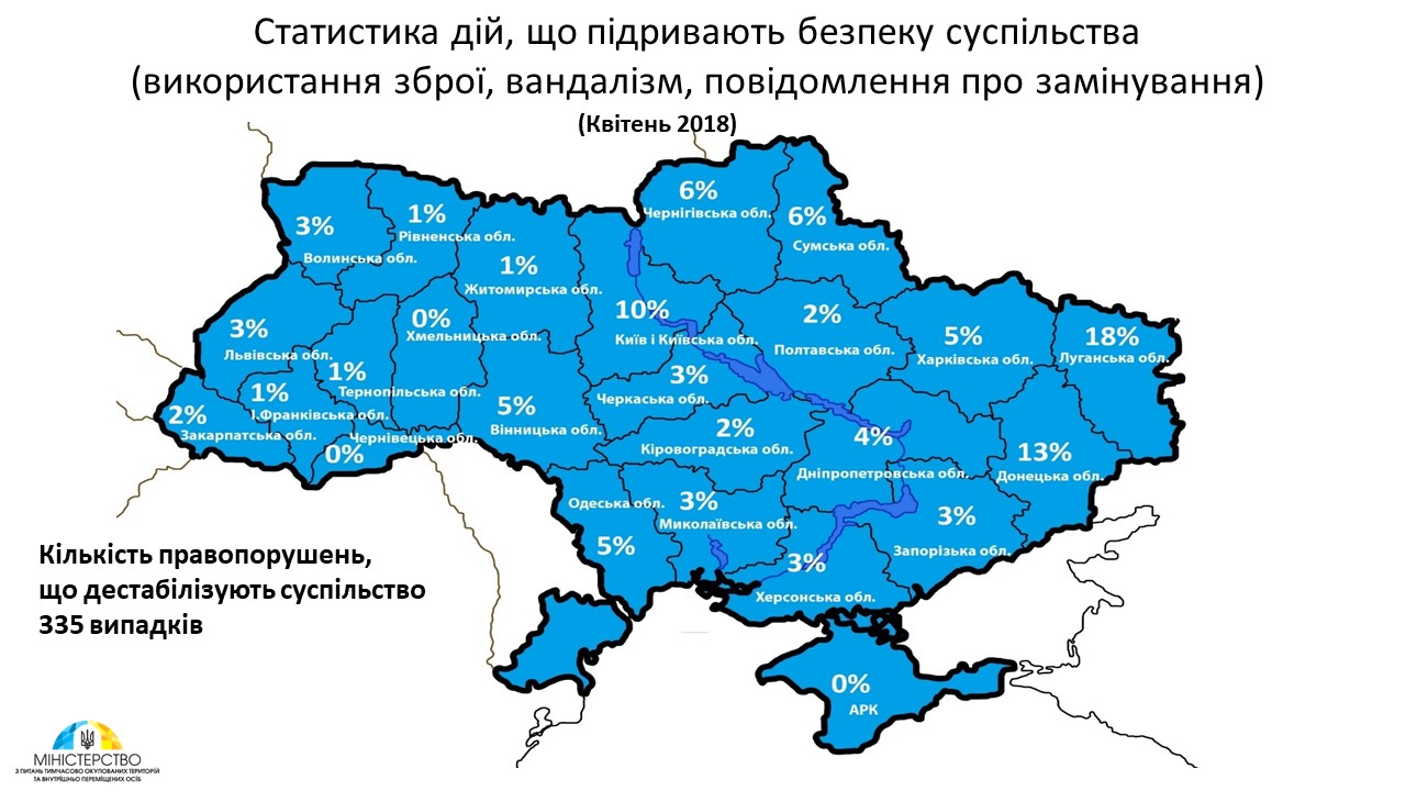 Министерство временно оккупированных территорий, количество оружия на руках населения Украины, радикализм общества, количества дистабилизирующих страну акций
