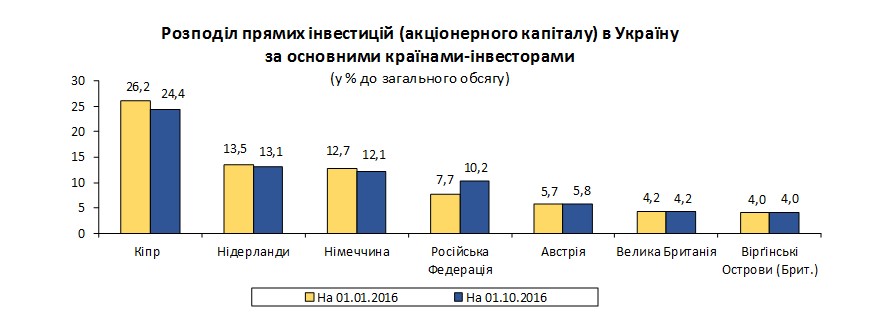 инвестиции в Украину, инвестиции, российские банки
