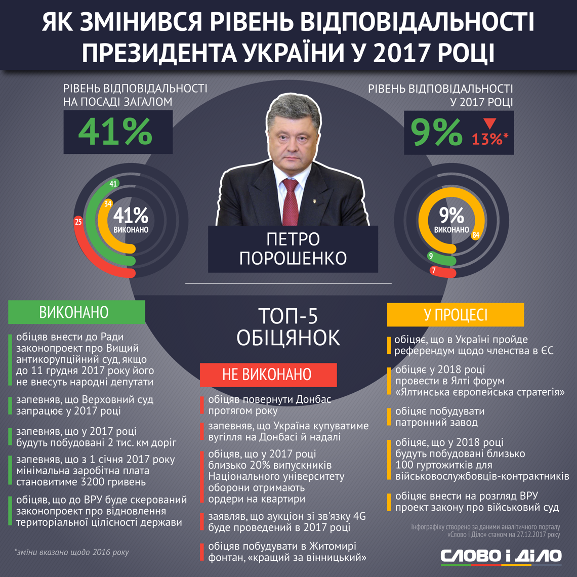 порошенко, какой рейтинг у порошенко, президент украины, что обещал порошенко, слово и дело