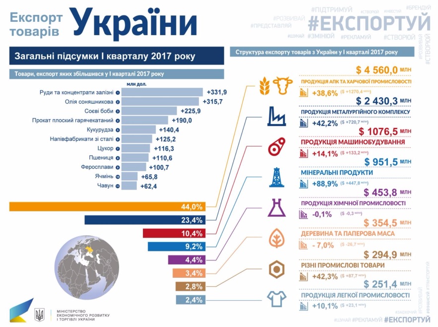 експорт товарів, українські товари, торгівля з ЄС, експорт в Росію