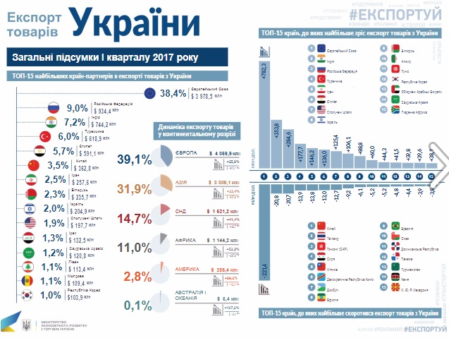 экспорт товаров, украинские товары, торговля с ЕС, экспорт в Россию