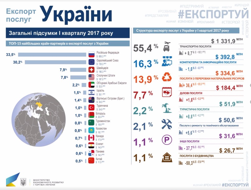 експорт товарів, українські товари, торгівля з ЄС, експорт в Росію