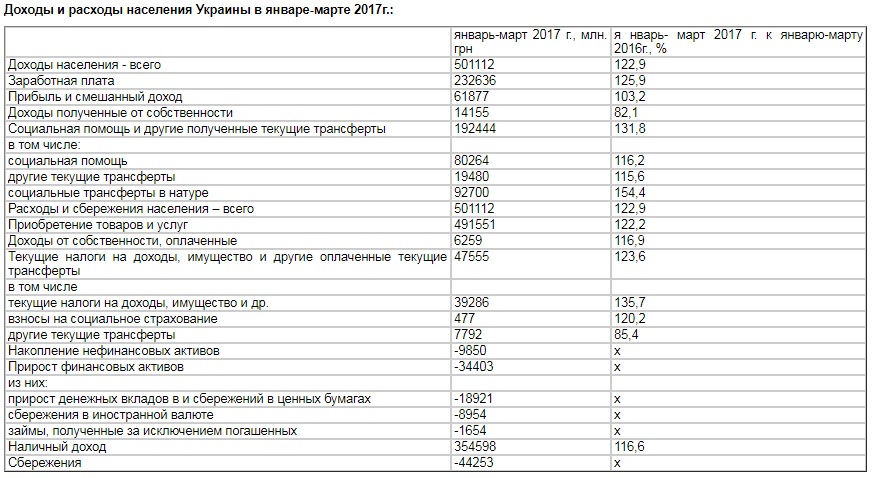 Госстат, гривны, украинцы, Украина, зарплаты, сбережения