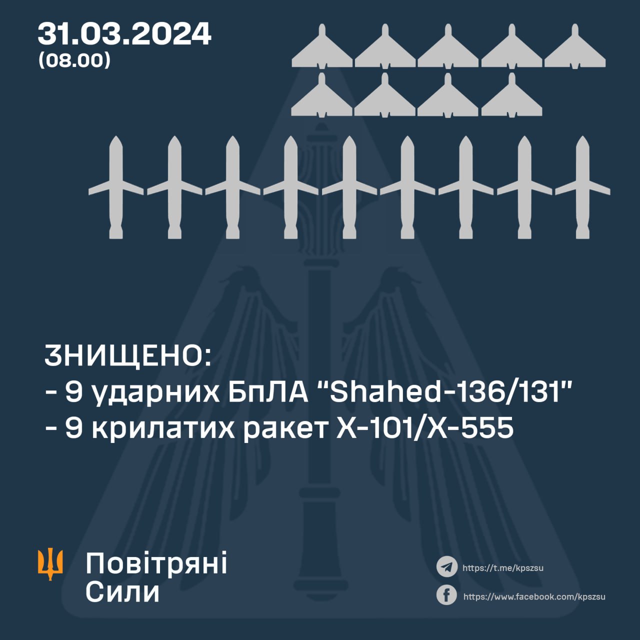 Сили оборони відзвітували про роботу ППО 31 березня: збито 9 ракет та 9 Шахедів