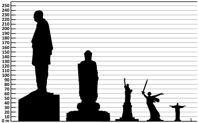 самая высокая в мире статуя, индия, культура